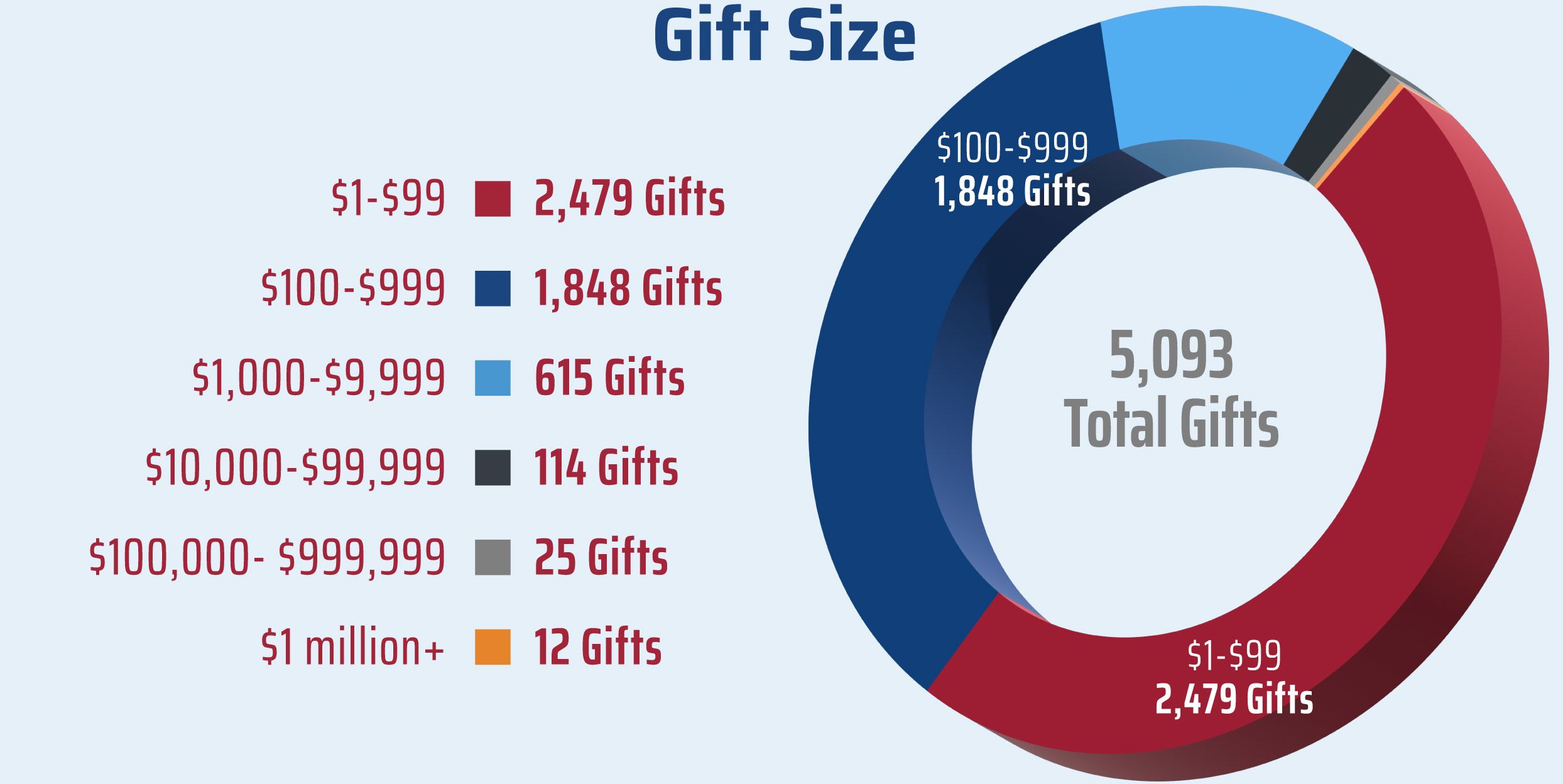 Chart for gift size, showing a total of 5,093 total gifts, with 2,479 in the range of $1-$99 and 1,848 in the range of $100-$999.