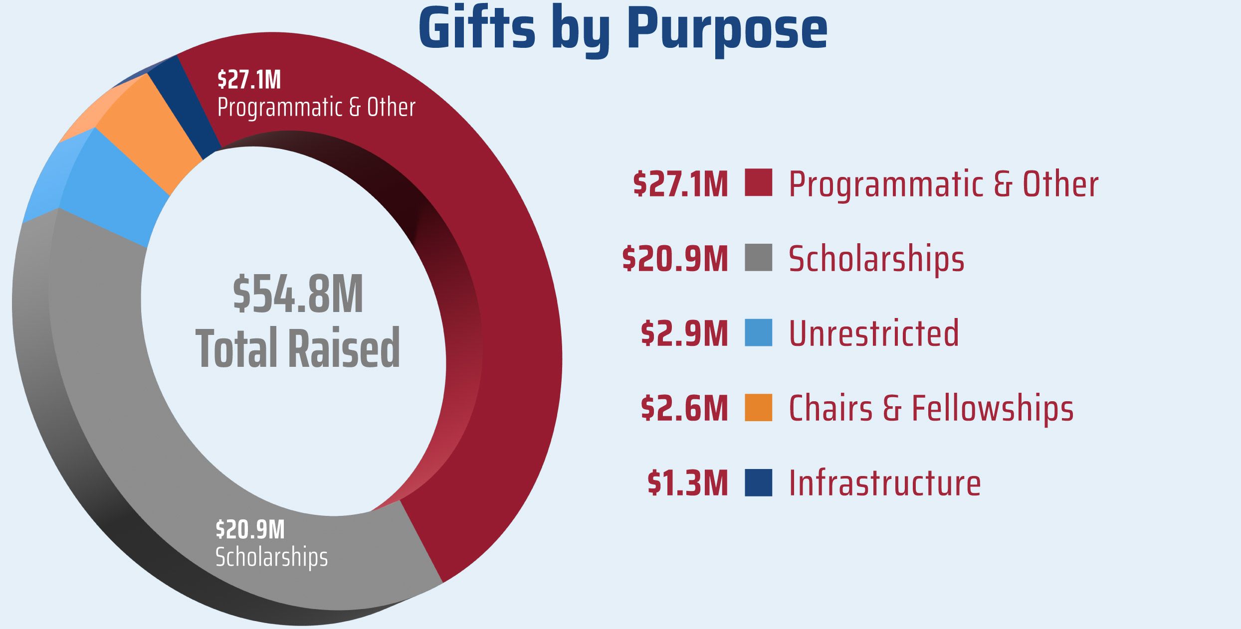 Gifts by Purpose chart, showing a total of $54.8 million raised, including $27.1M for programmatic and $20.9M for scholarships.