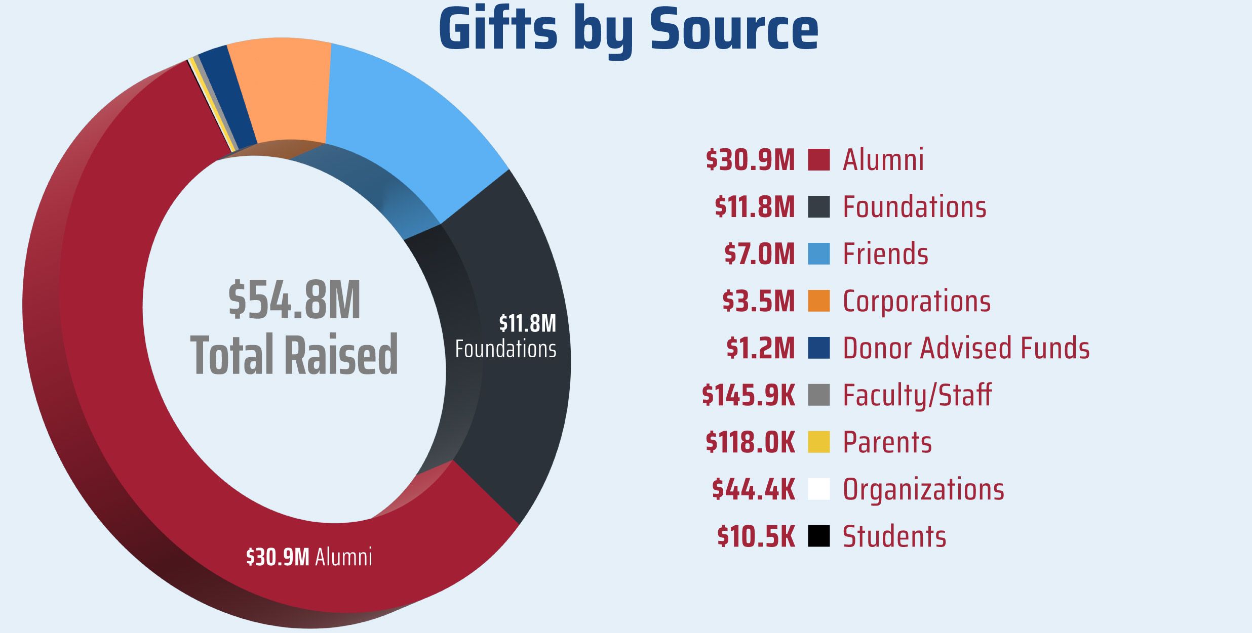 Chart showing gifts by source, showing $54.8M total raised, with $30.9M coming from alumni and $11.8M from foundations.