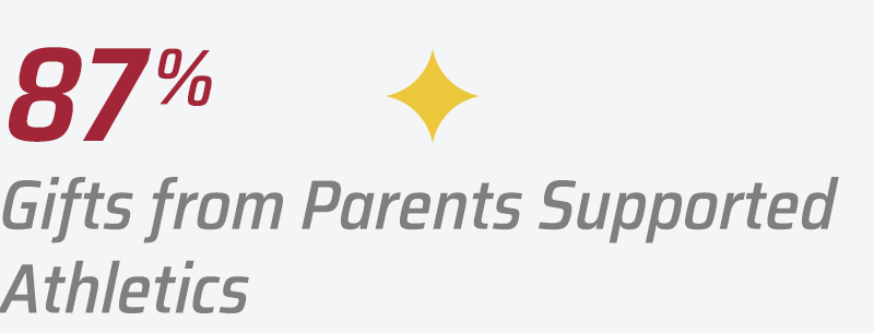 87% Gifts from Parents Supported Athletics 