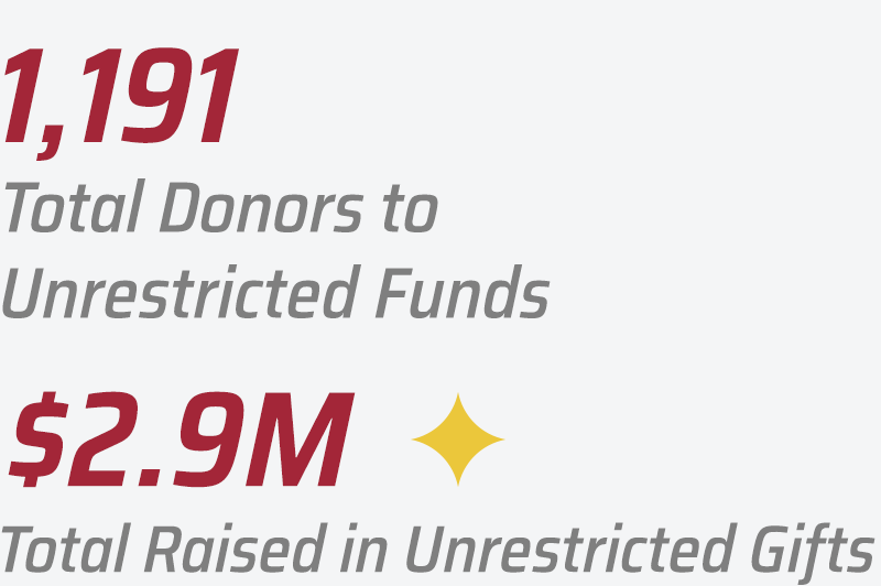 1,191 Total Donors to Unrestricted Funds, $2.9M Total Raised in Unrestricted Gifts.